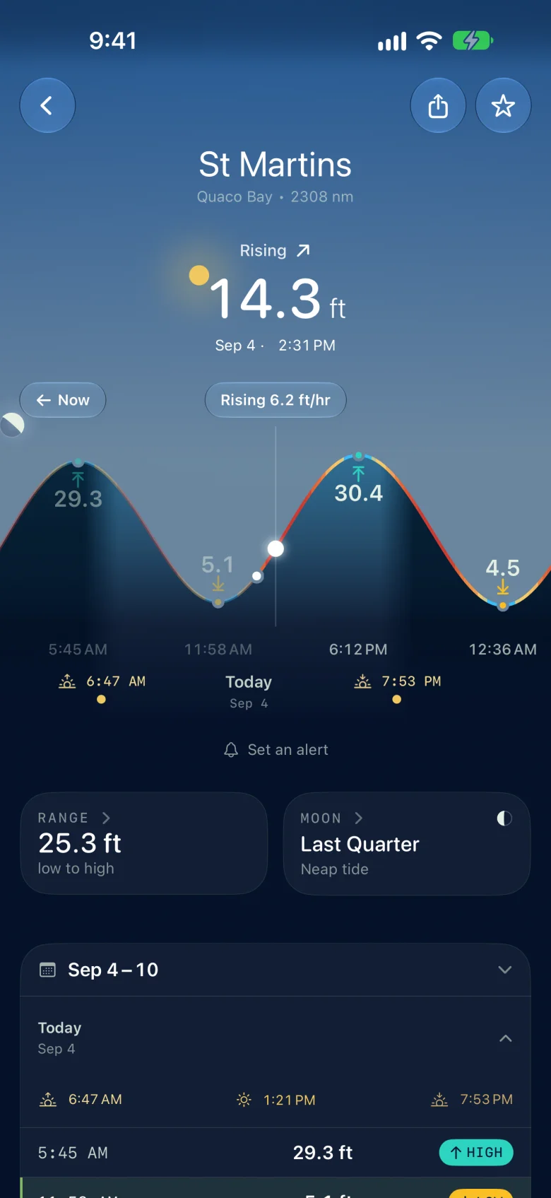 Slackwater: St Martins, Bay of Fundy, rising at 14.3 ft at 6.2 ft per hour, over a scrubbable curve marked 29.3 and 30.4 ft highs and a 25.3 ft range